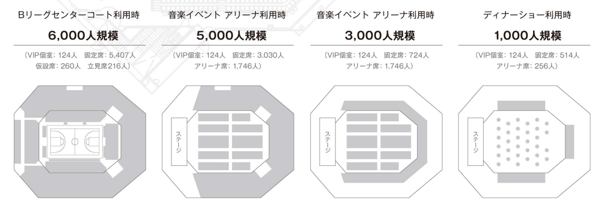 HAPPINESS ARENA（ハピネスアリーナ）のイベント別のキャパ